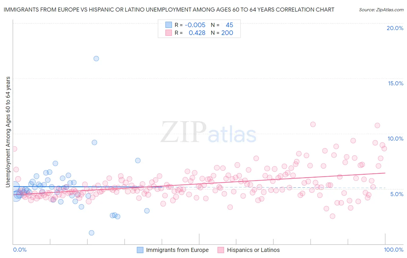 Immigrants from Europe vs Hispanic or Latino Unemployment Among Ages 60 to 64 years
