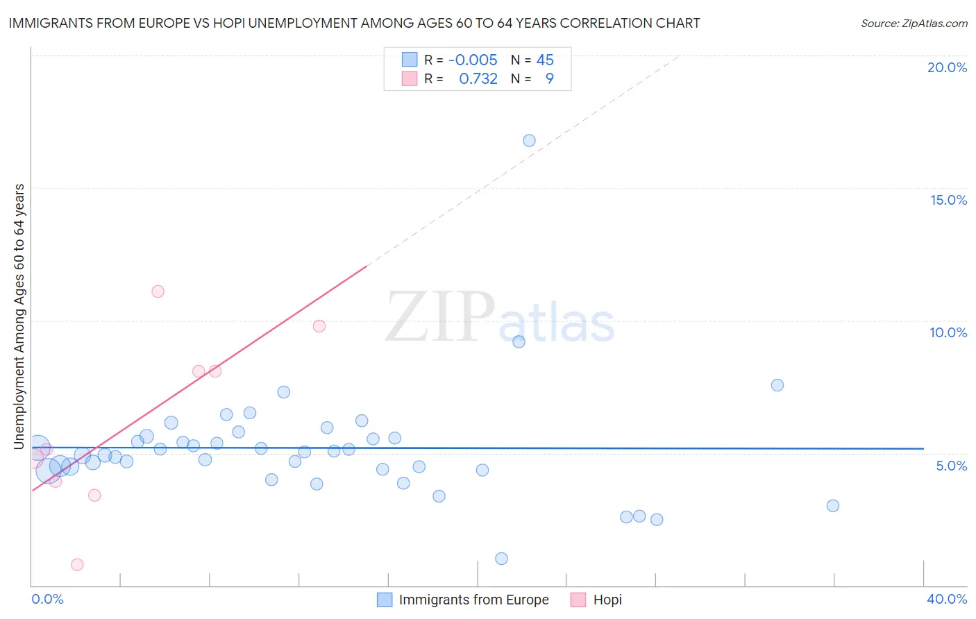 Immigrants from Europe vs Hopi Unemployment Among Ages 60 to 64 years