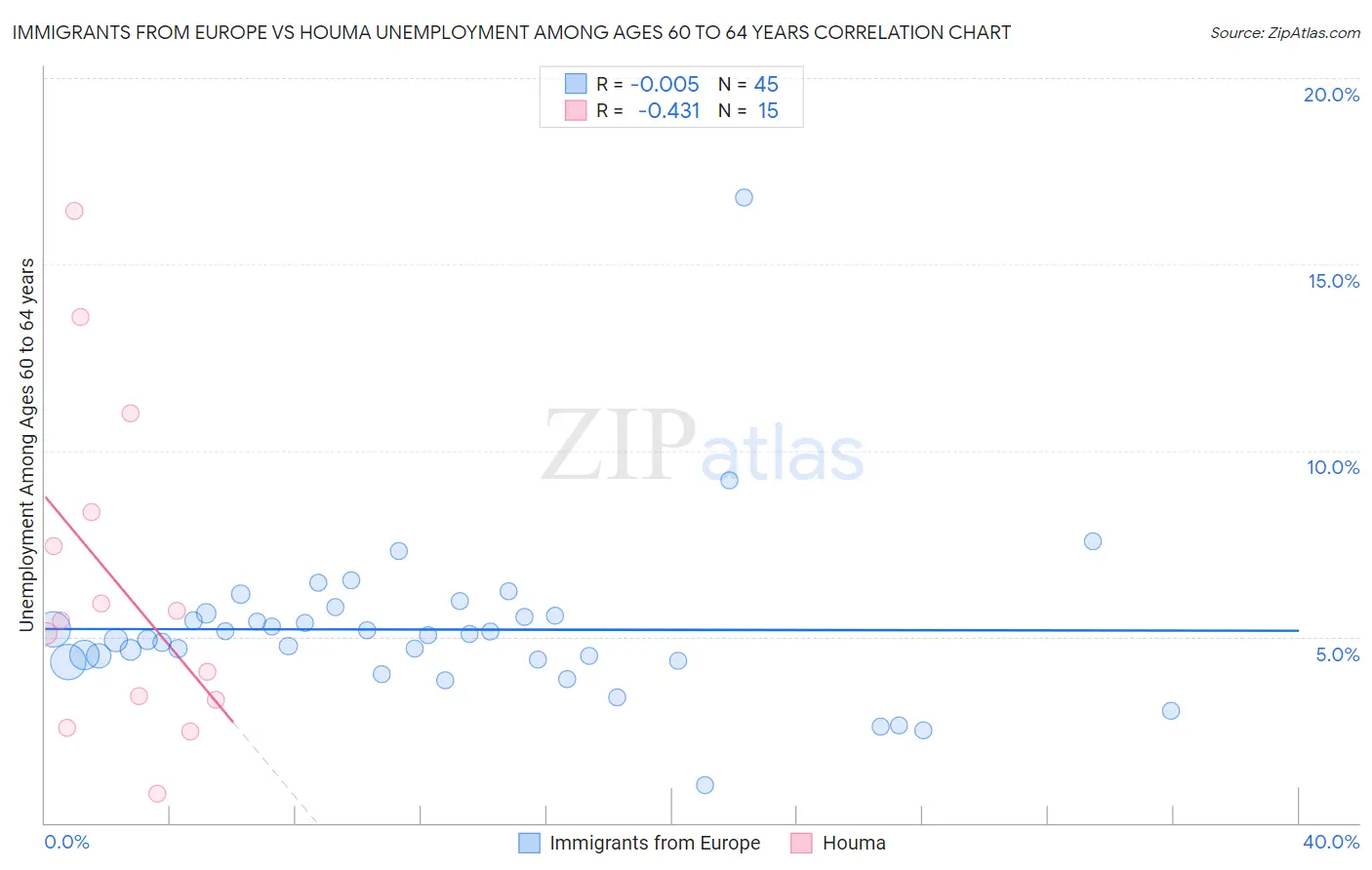 Immigrants from Europe vs Houma Unemployment Among Ages 60 to 64 years