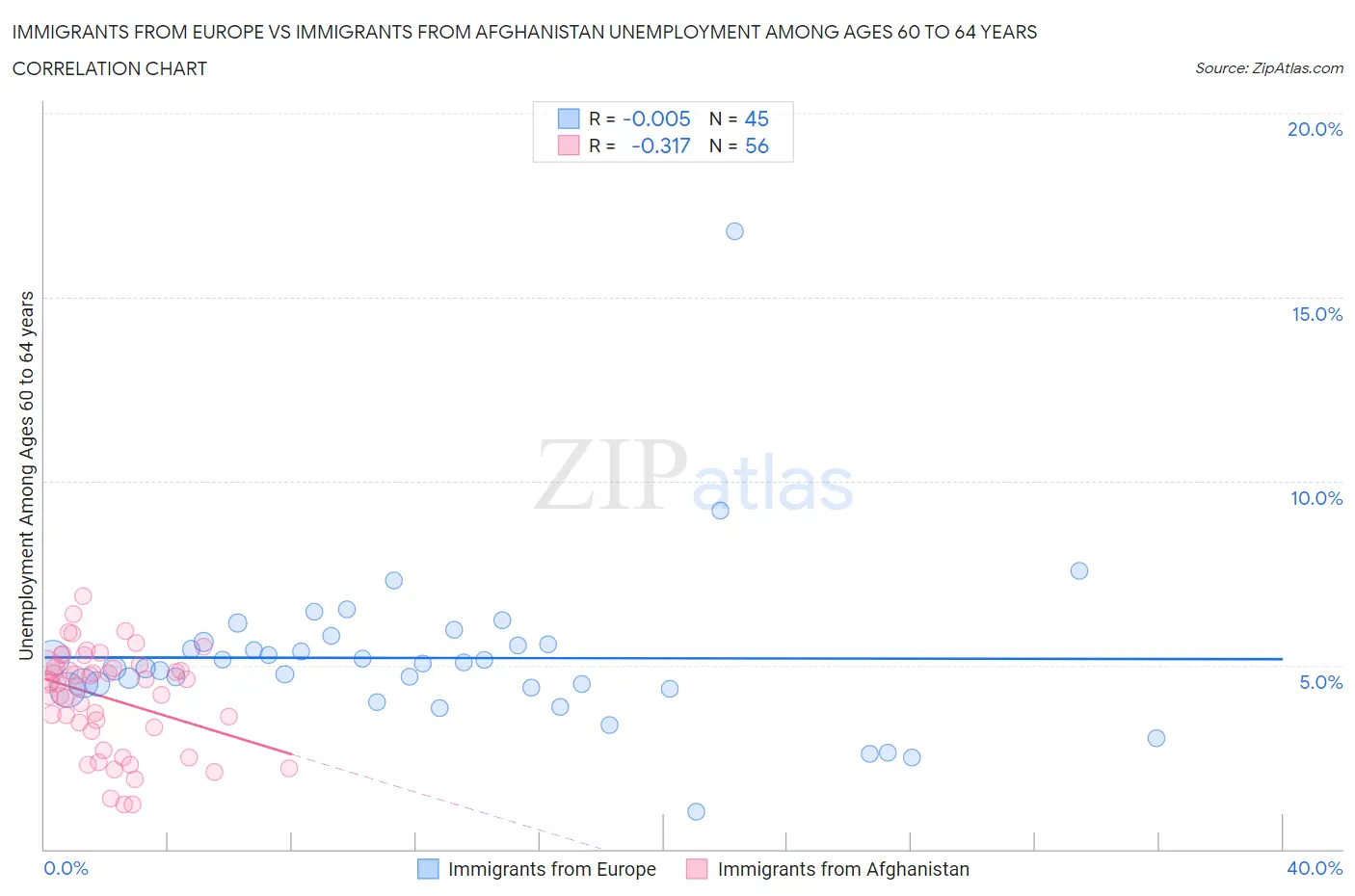 Immigrants from Europe vs Immigrants from Afghanistan Unemployment Among Ages 60 to 64 years
