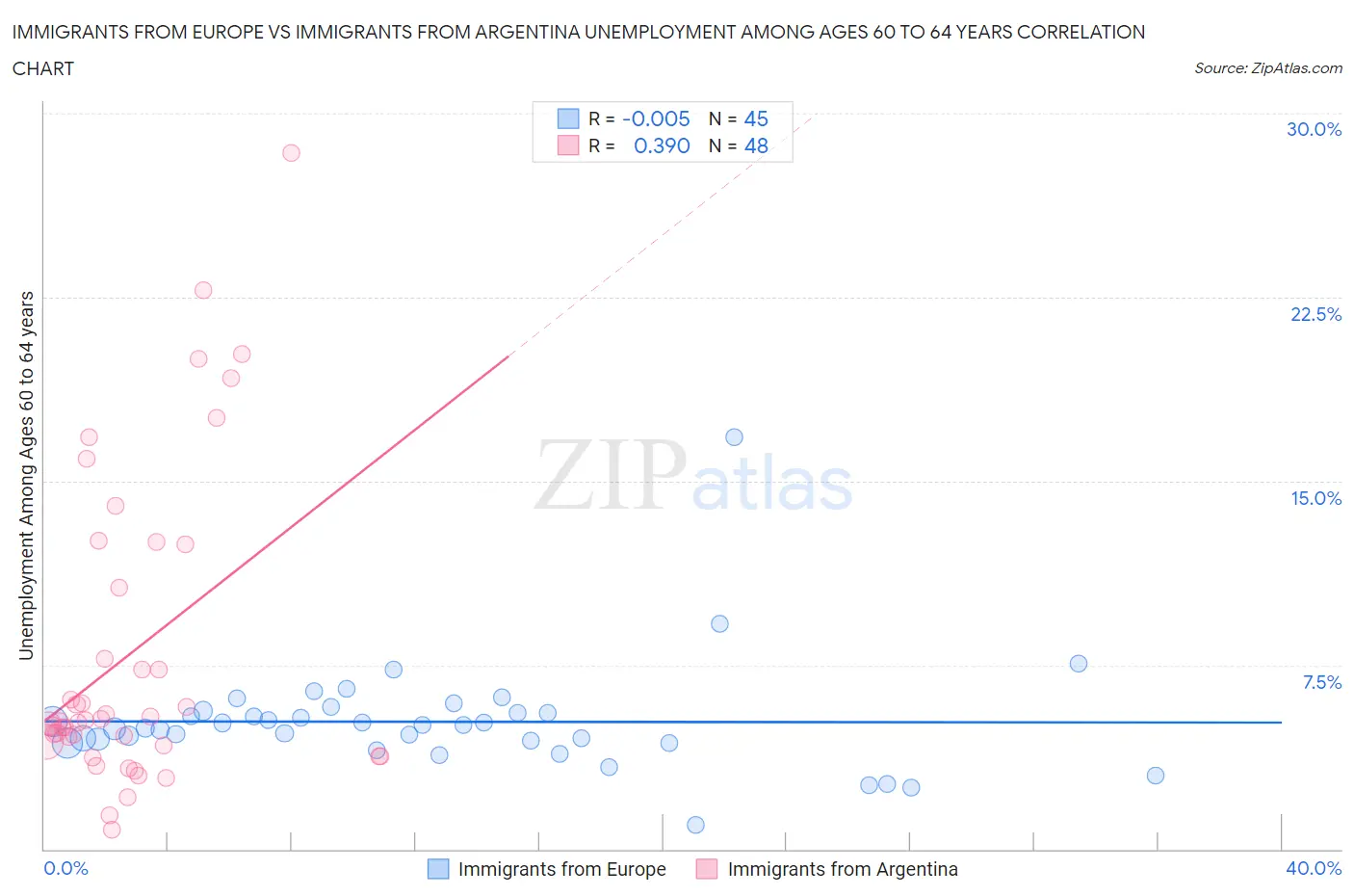 Immigrants from Europe vs Immigrants from Argentina Unemployment Among Ages 60 to 64 years