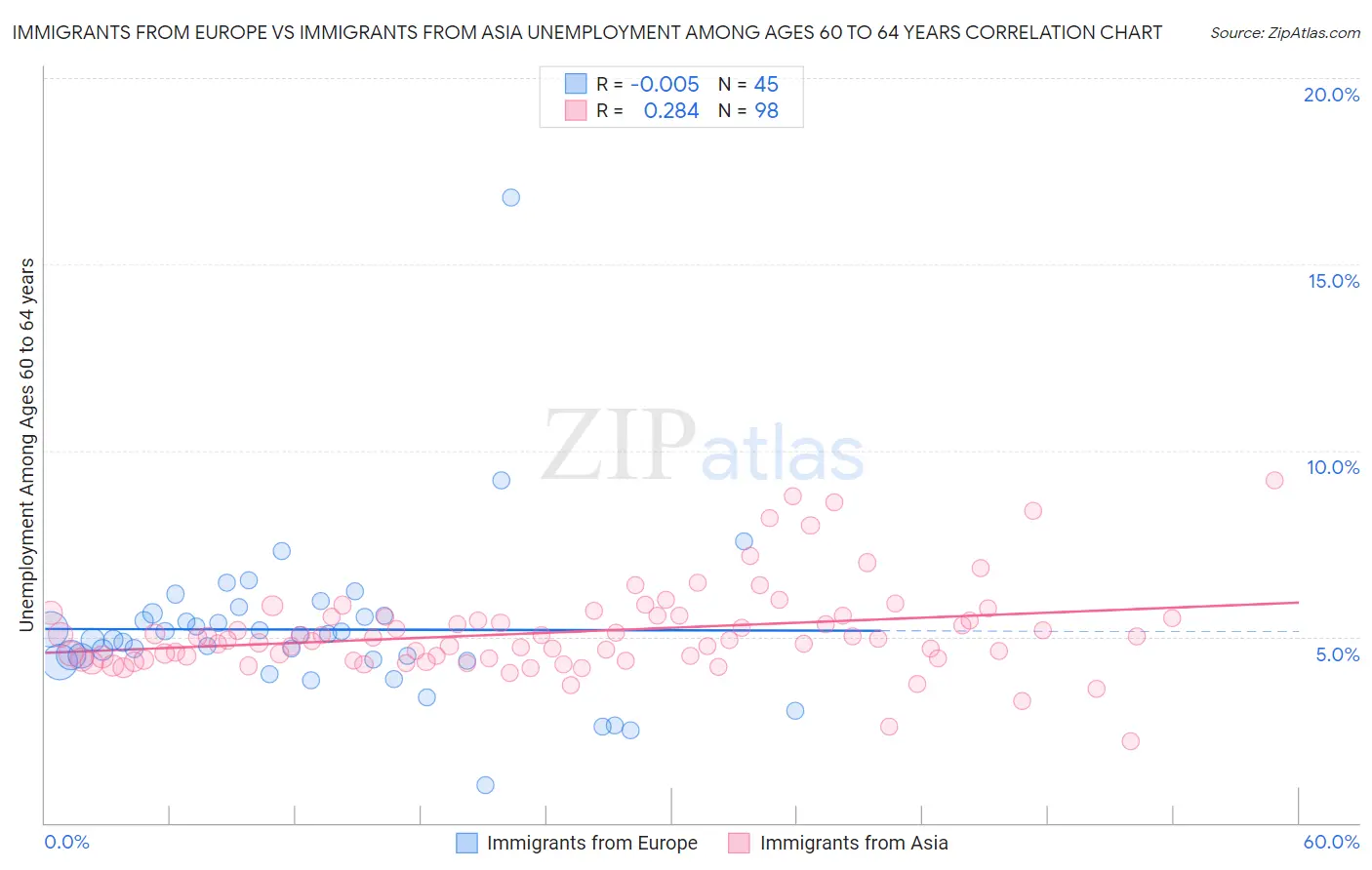 Immigrants from Europe vs Immigrants from Asia Unemployment Among Ages 60 to 64 years