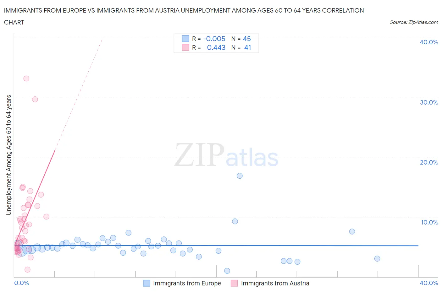 Immigrants from Europe vs Immigrants from Austria Unemployment Among Ages 60 to 64 years