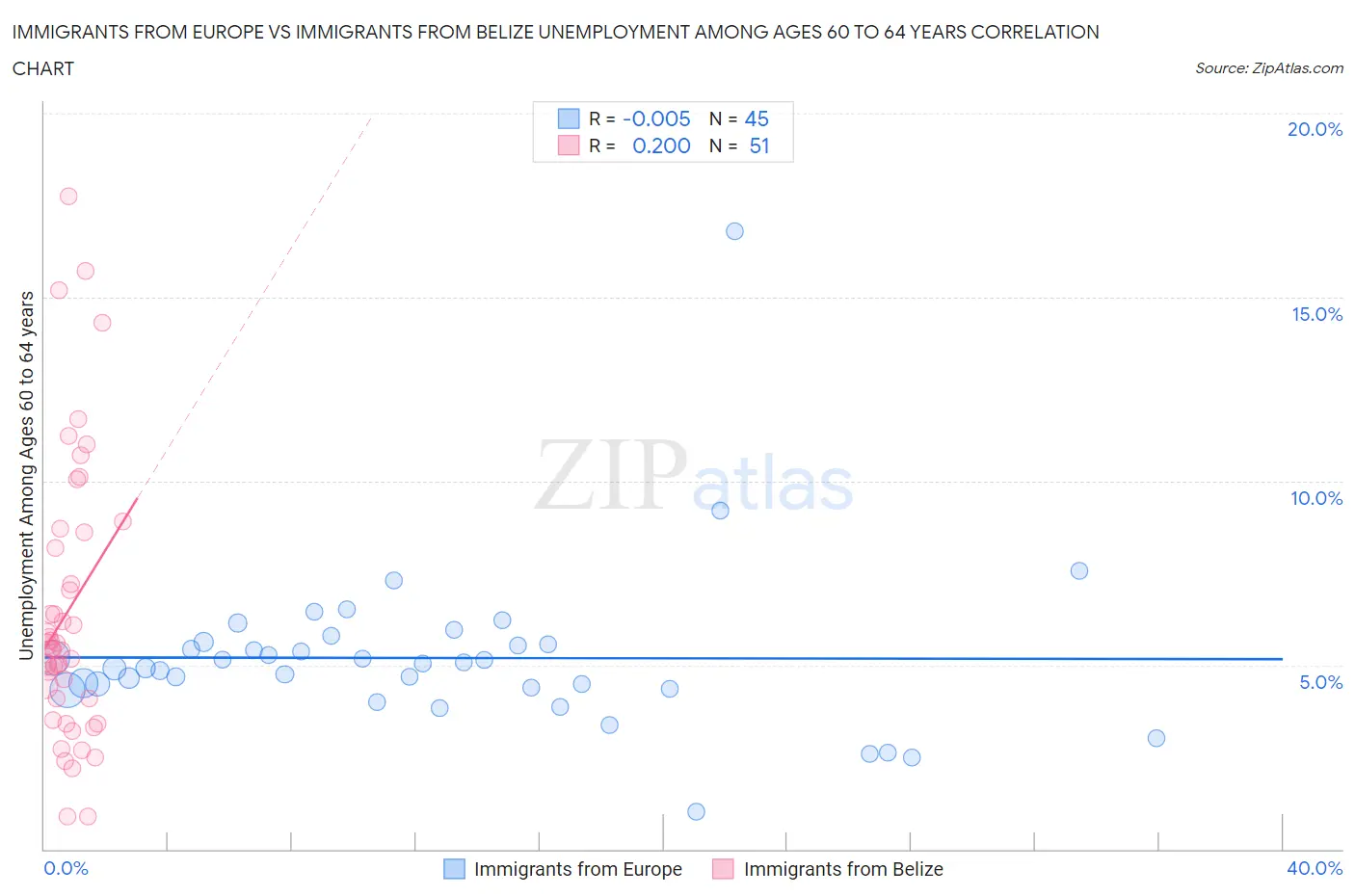 Immigrants from Europe vs Immigrants from Belize Unemployment Among Ages 60 to 64 years