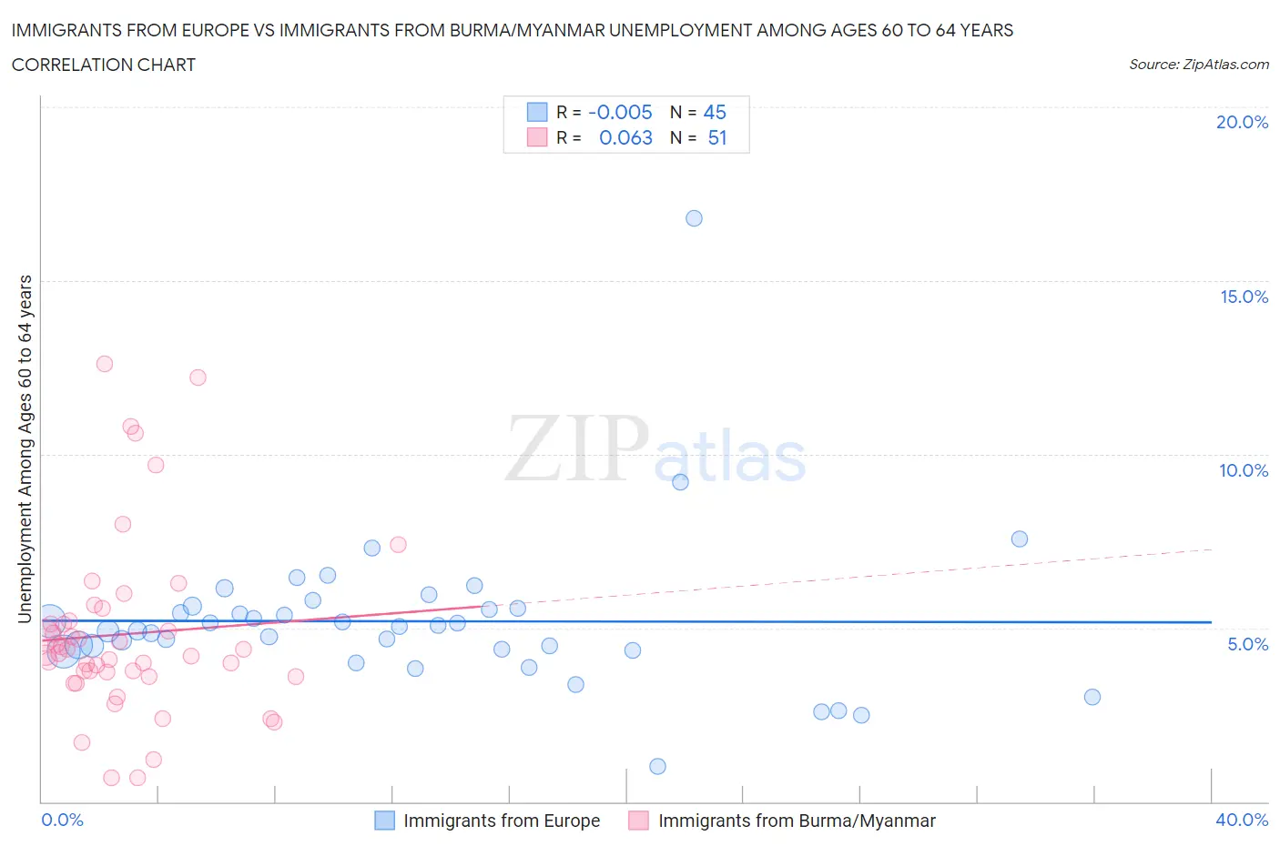 Immigrants from Europe vs Immigrants from Burma/Myanmar Unemployment Among Ages 60 to 64 years