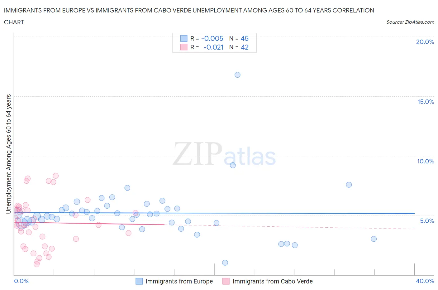 Immigrants from Europe vs Immigrants from Cabo Verde Unemployment Among Ages 60 to 64 years