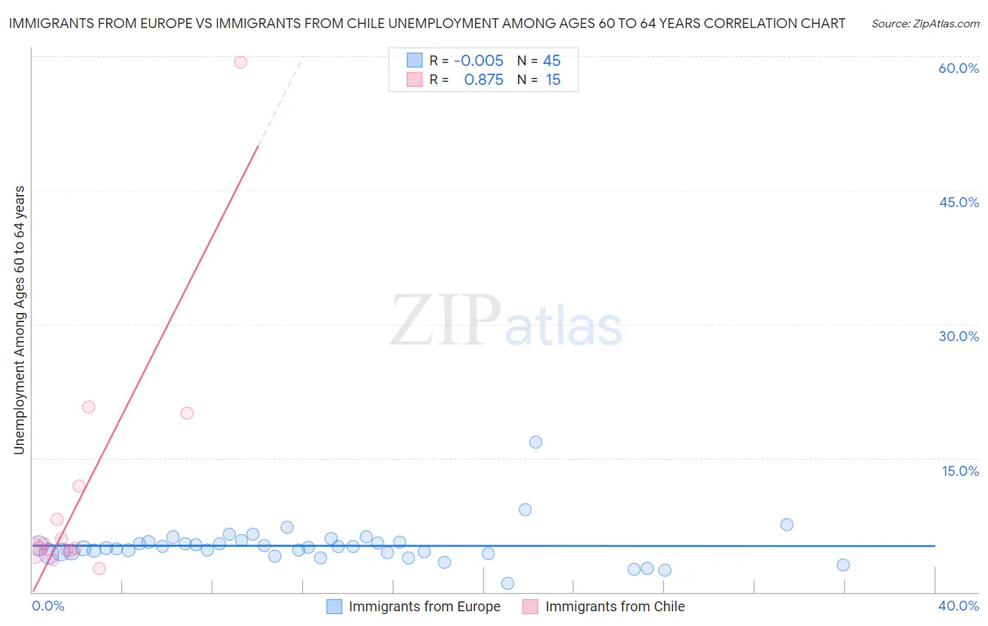Immigrants from Europe vs Immigrants from Chile Unemployment Among Ages 60 to 64 years