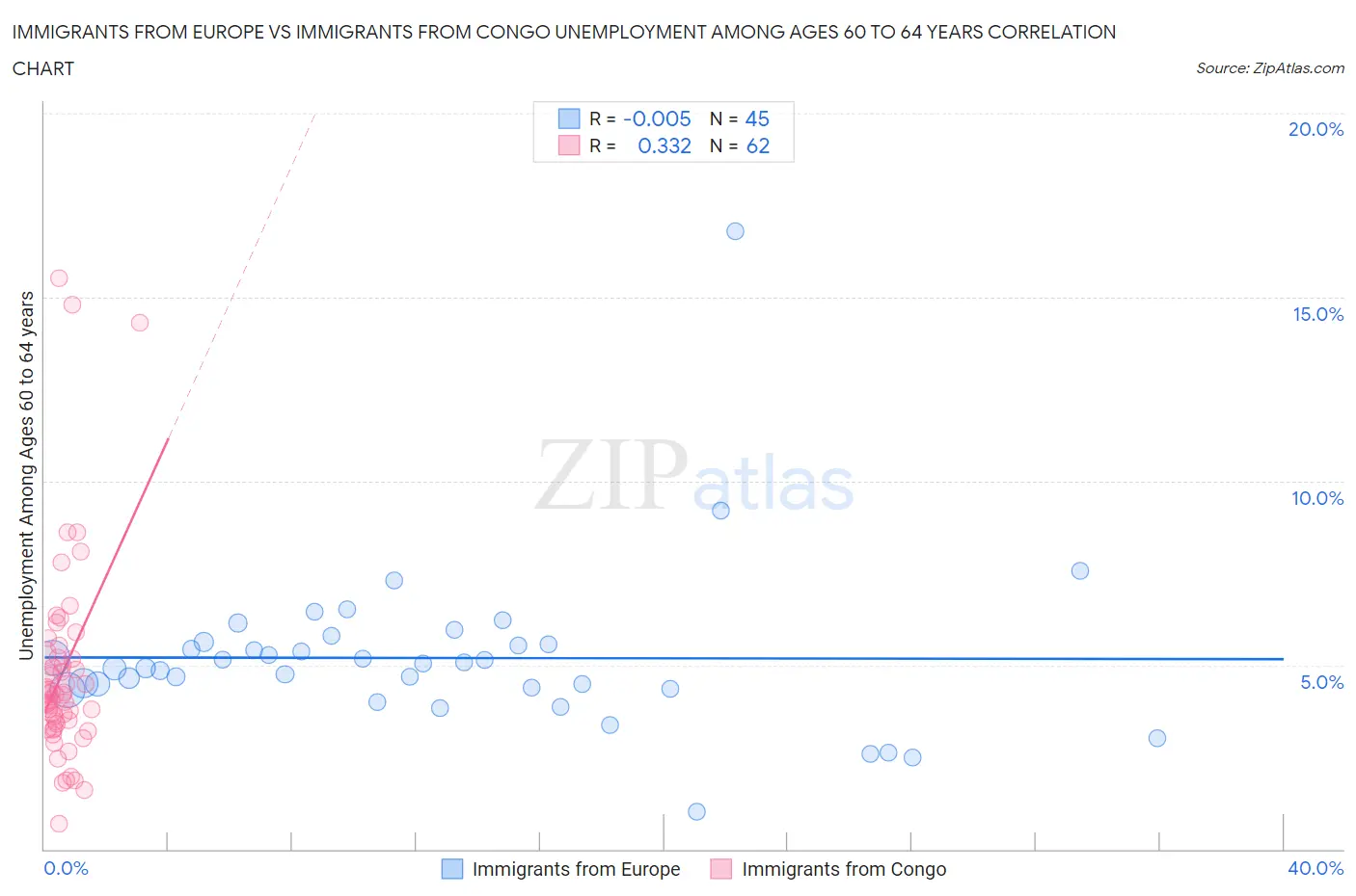 Immigrants from Europe vs Immigrants from Congo Unemployment Among Ages 60 to 64 years