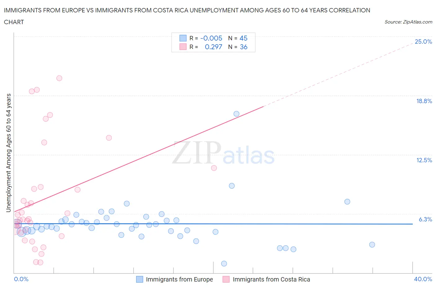Immigrants from Europe vs Immigrants from Costa Rica Unemployment Among Ages 60 to 64 years
