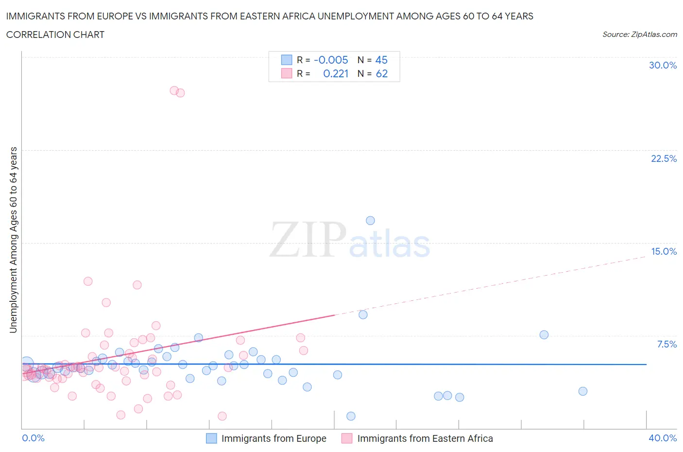 Immigrants from Europe vs Immigrants from Eastern Africa Unemployment Among Ages 60 to 64 years