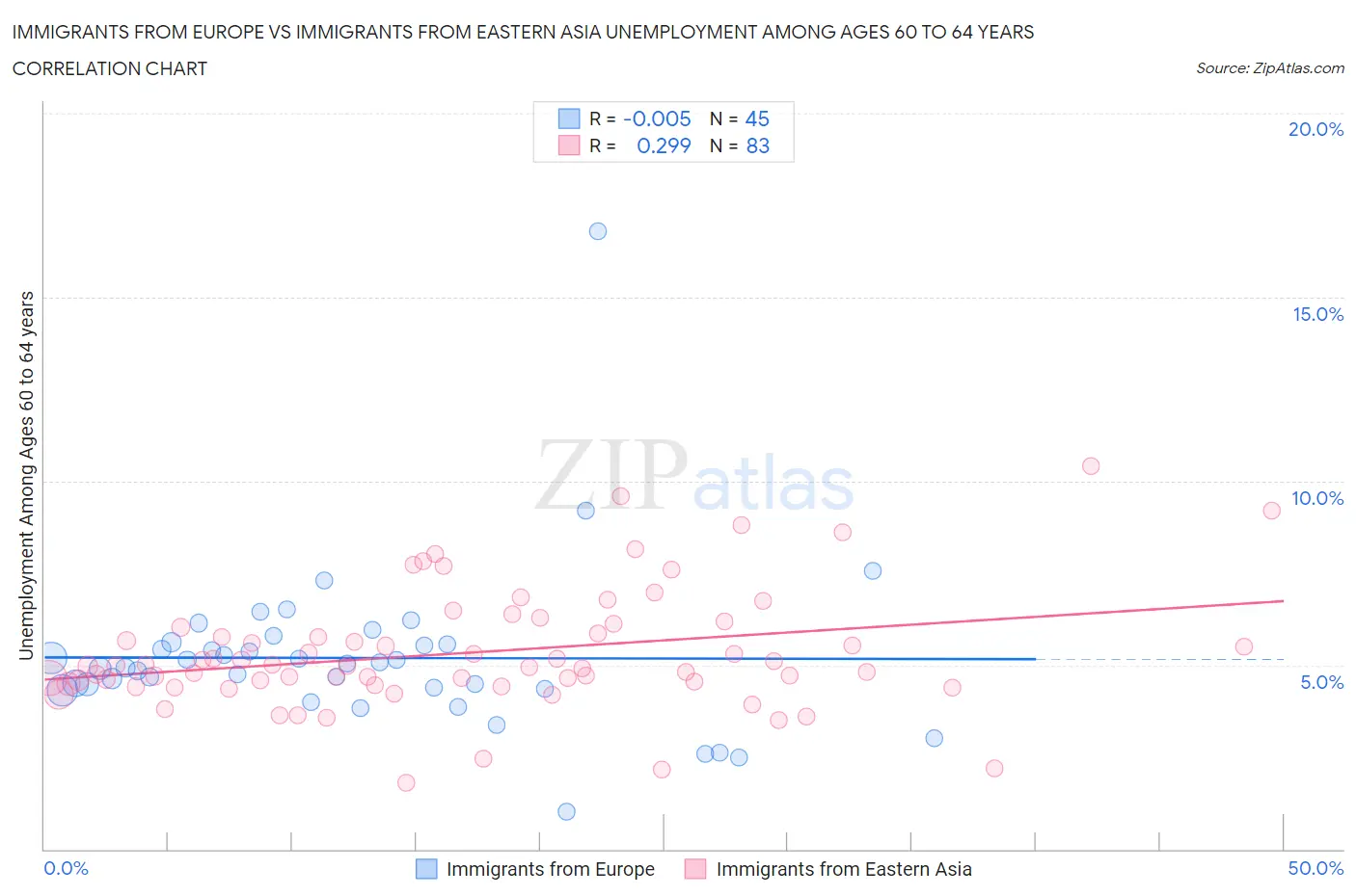 Immigrants from Europe vs Immigrants from Eastern Asia Unemployment Among Ages 60 to 64 years