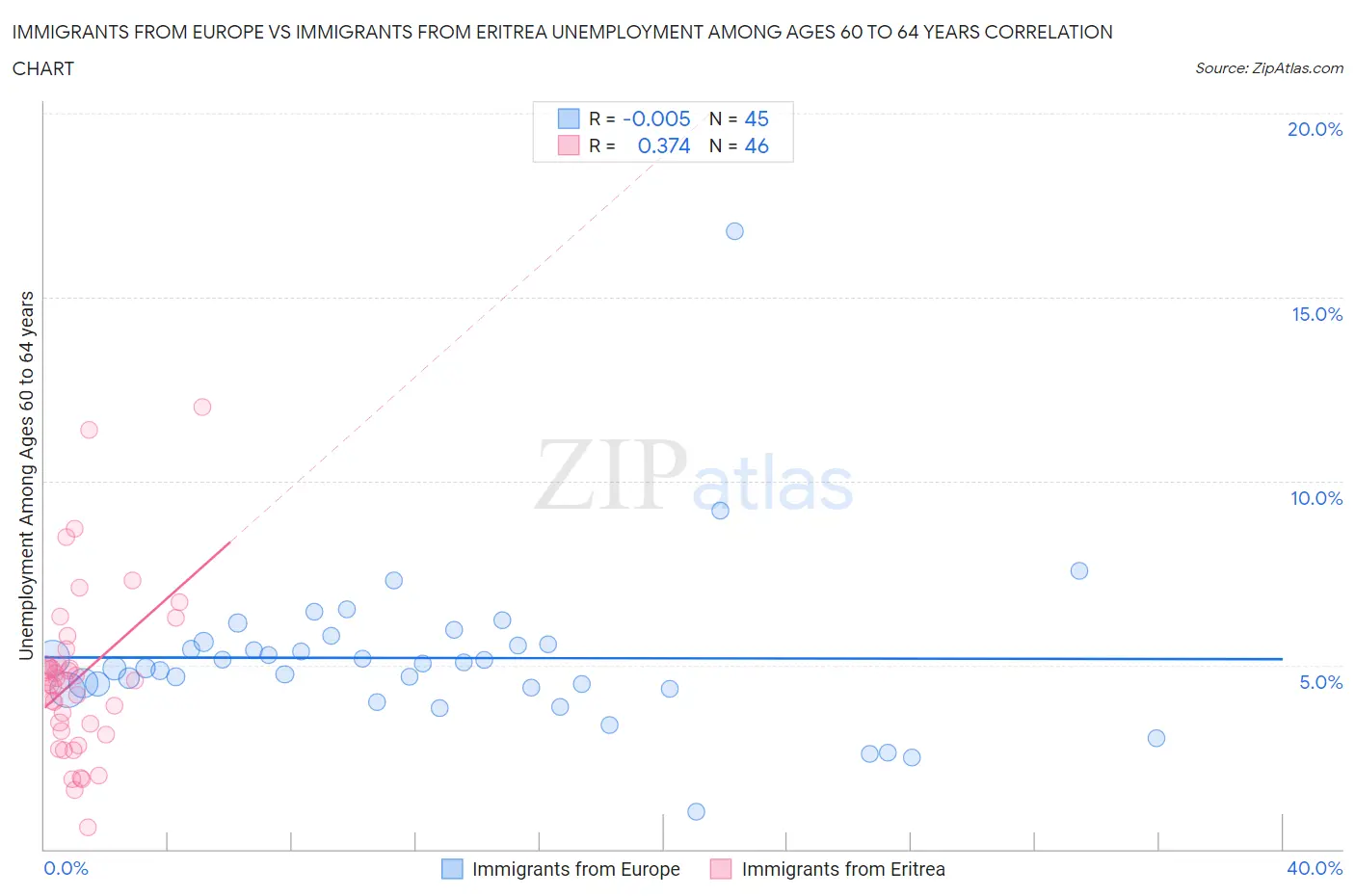 Immigrants from Europe vs Immigrants from Eritrea Unemployment Among Ages 60 to 64 years