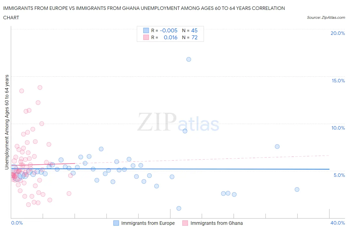 Immigrants from Europe vs Immigrants from Ghana Unemployment Among Ages 60 to 64 years