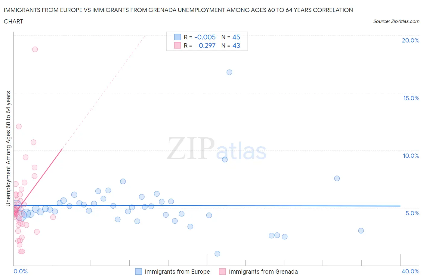 Immigrants from Europe vs Immigrants from Grenada Unemployment Among Ages 60 to 64 years