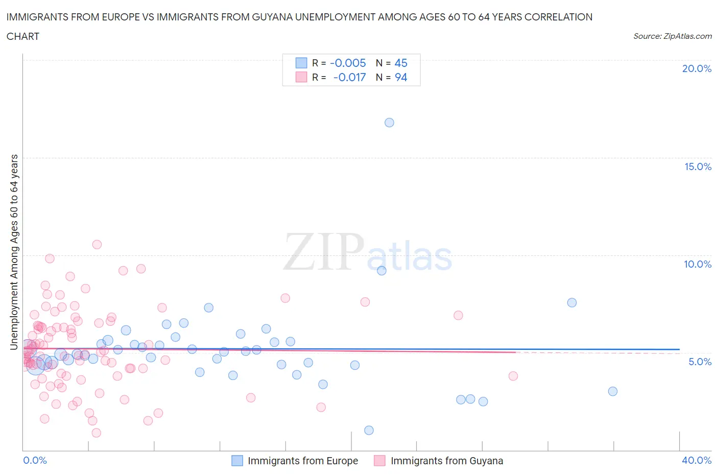 Immigrants from Europe vs Immigrants from Guyana Unemployment Among Ages 60 to 64 years