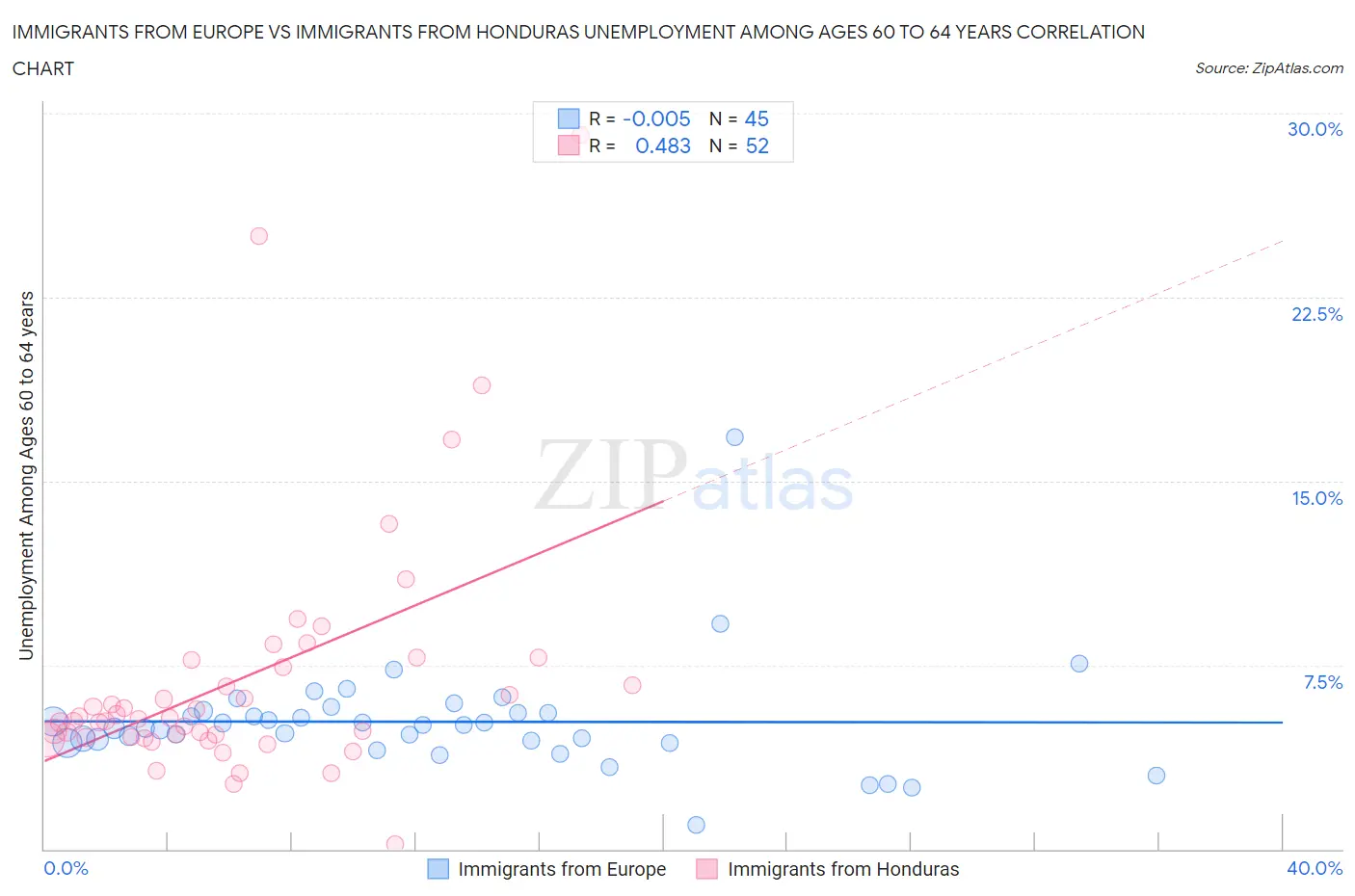 Immigrants from Europe vs Immigrants from Honduras Unemployment Among Ages 60 to 64 years