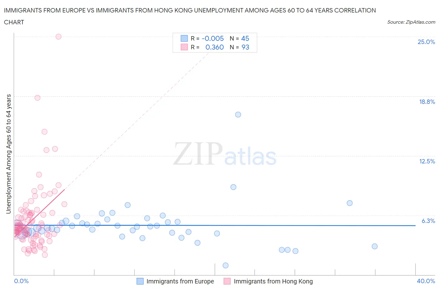 Immigrants from Europe vs Immigrants from Hong Kong Unemployment Among Ages 60 to 64 years