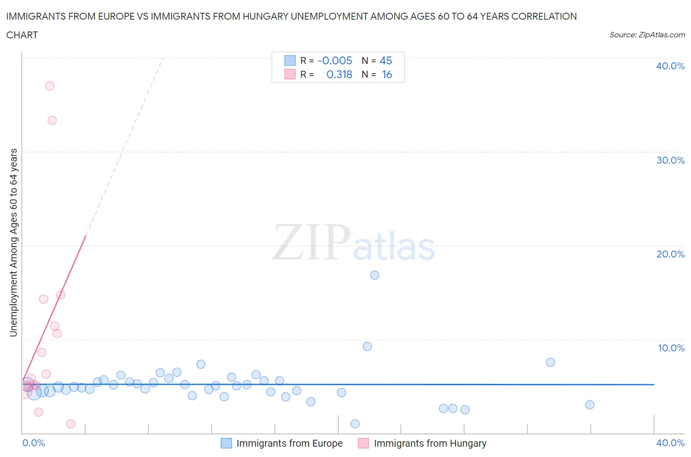Immigrants from Europe vs Immigrants from Hungary Unemployment Among Ages 60 to 64 years