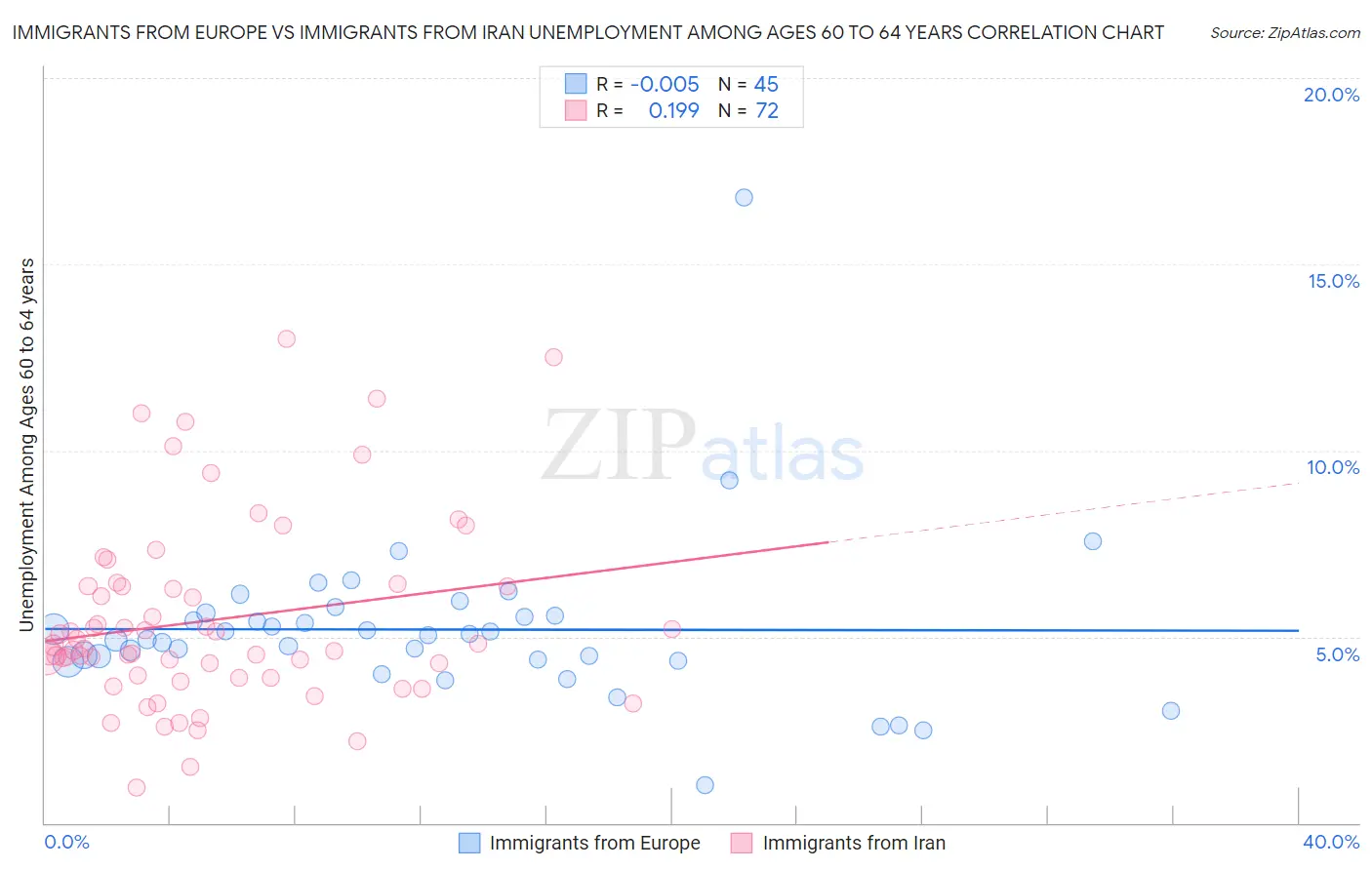 Immigrants from Europe vs Immigrants from Iran Unemployment Among Ages 60 to 64 years
