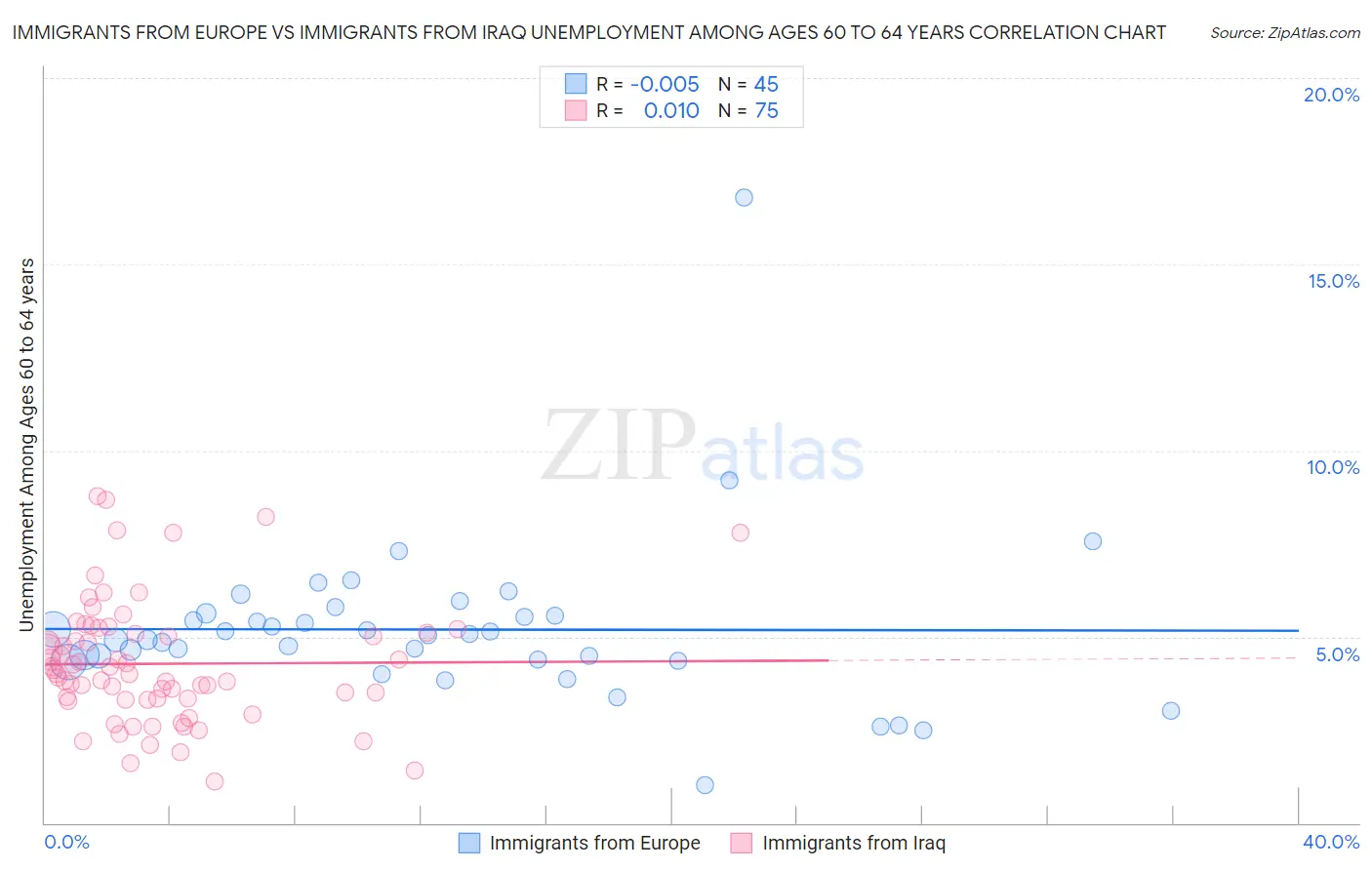 Immigrants from Europe vs Immigrants from Iraq Unemployment Among Ages 60 to 64 years