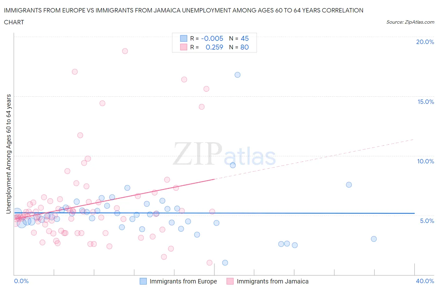 Immigrants from Europe vs Immigrants from Jamaica Unemployment Among Ages 60 to 64 years