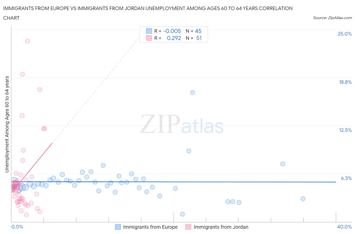 Immigrants from Europe vs Immigrants from Jordan Unemployment Among Ages 60 to 64 years