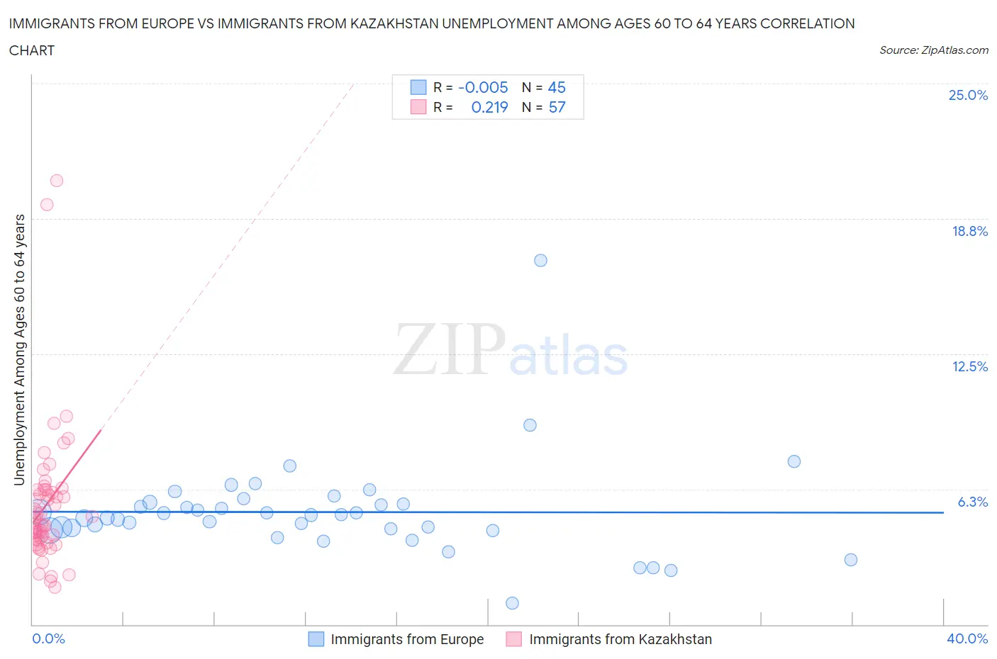 Immigrants from Europe vs Immigrants from Kazakhstan Unemployment Among Ages 60 to 64 years