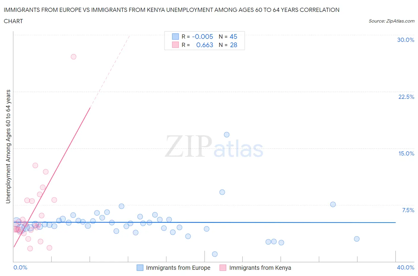 Immigrants from Europe vs Immigrants from Kenya Unemployment Among Ages 60 to 64 years