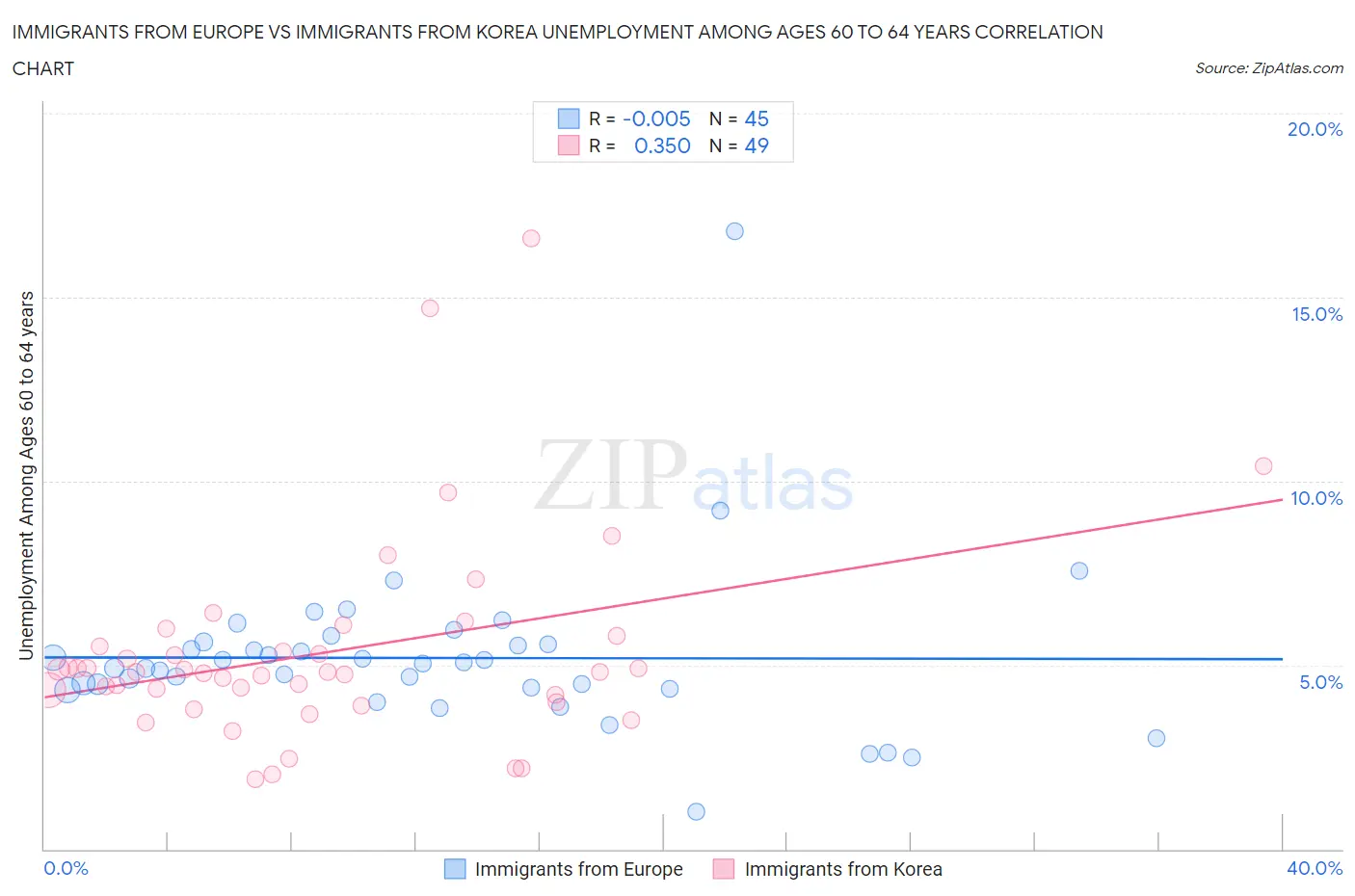 Immigrants from Europe vs Immigrants from Korea Unemployment Among Ages 60 to 64 years