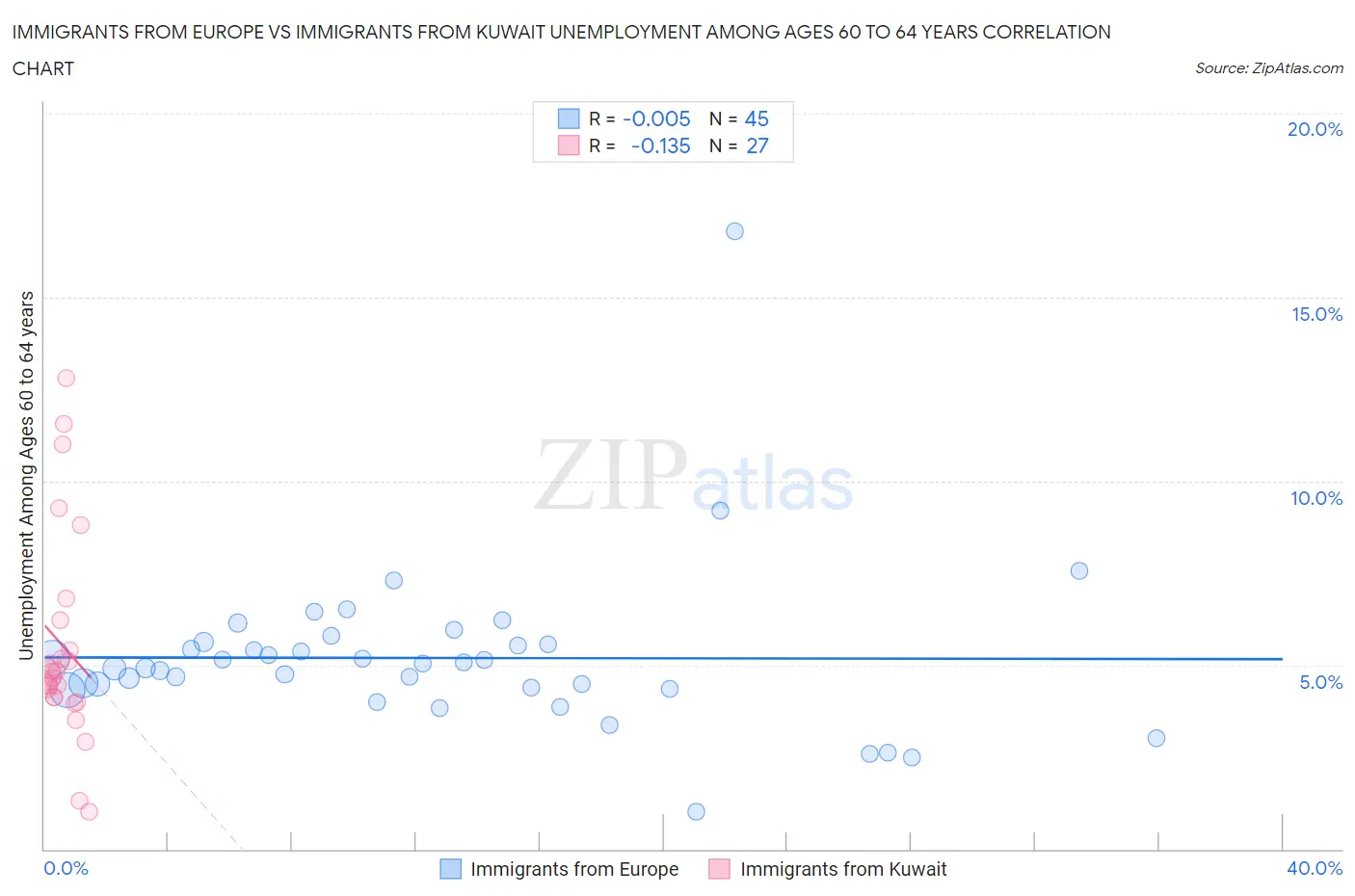 Immigrants from Europe vs Immigrants from Kuwait Unemployment Among Ages 60 to 64 years