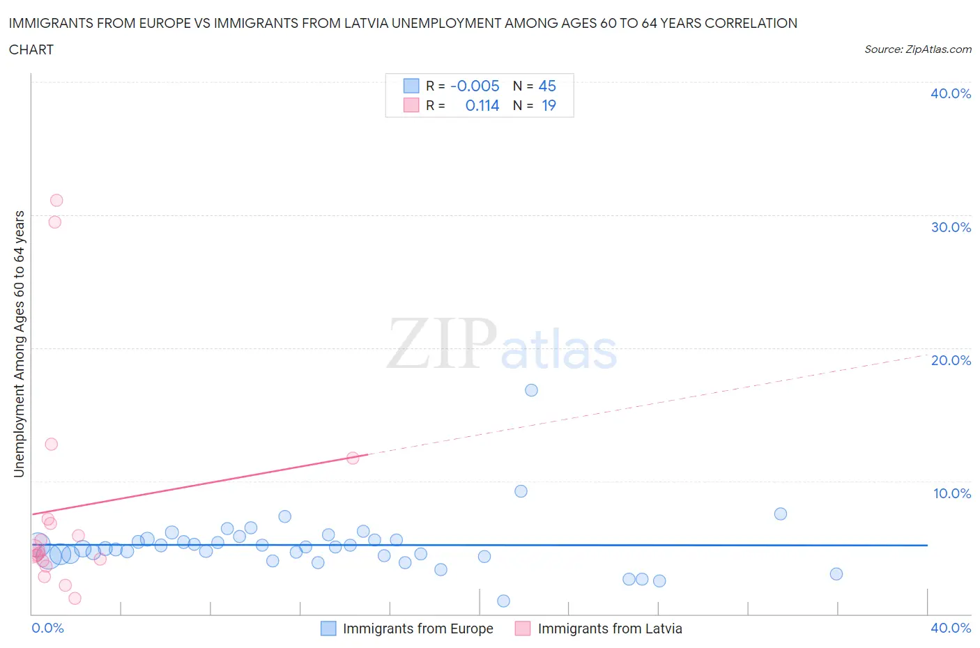Immigrants from Europe vs Immigrants from Latvia Unemployment Among Ages 60 to 64 years