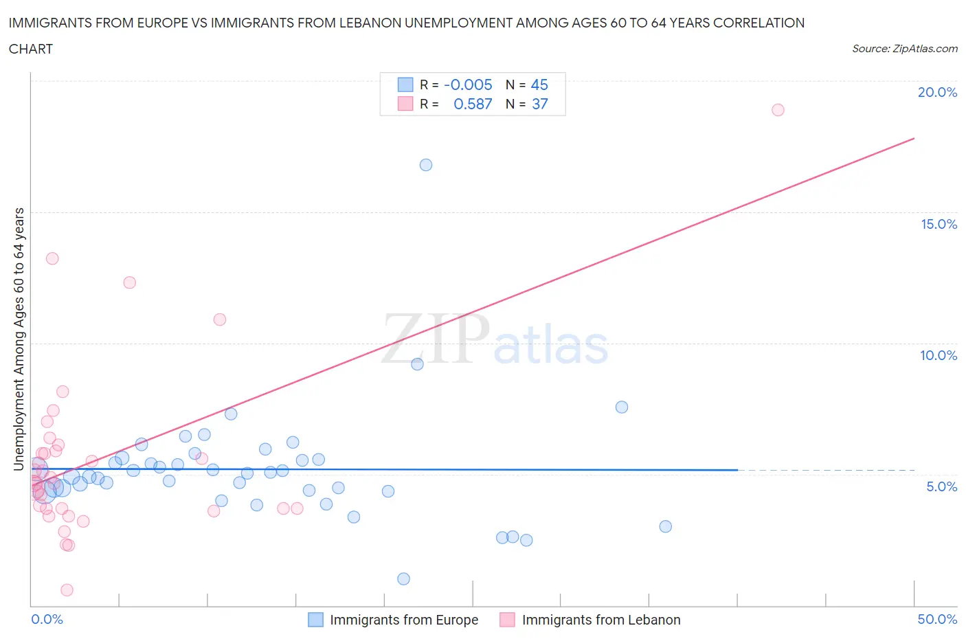 Immigrants from Europe vs Immigrants from Lebanon Unemployment Among Ages 60 to 64 years