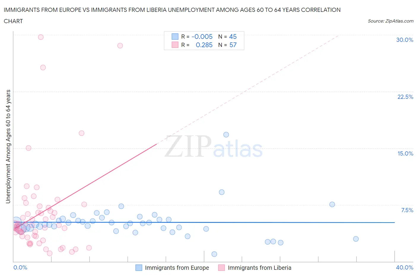 Immigrants from Europe vs Immigrants from Liberia Unemployment Among Ages 60 to 64 years