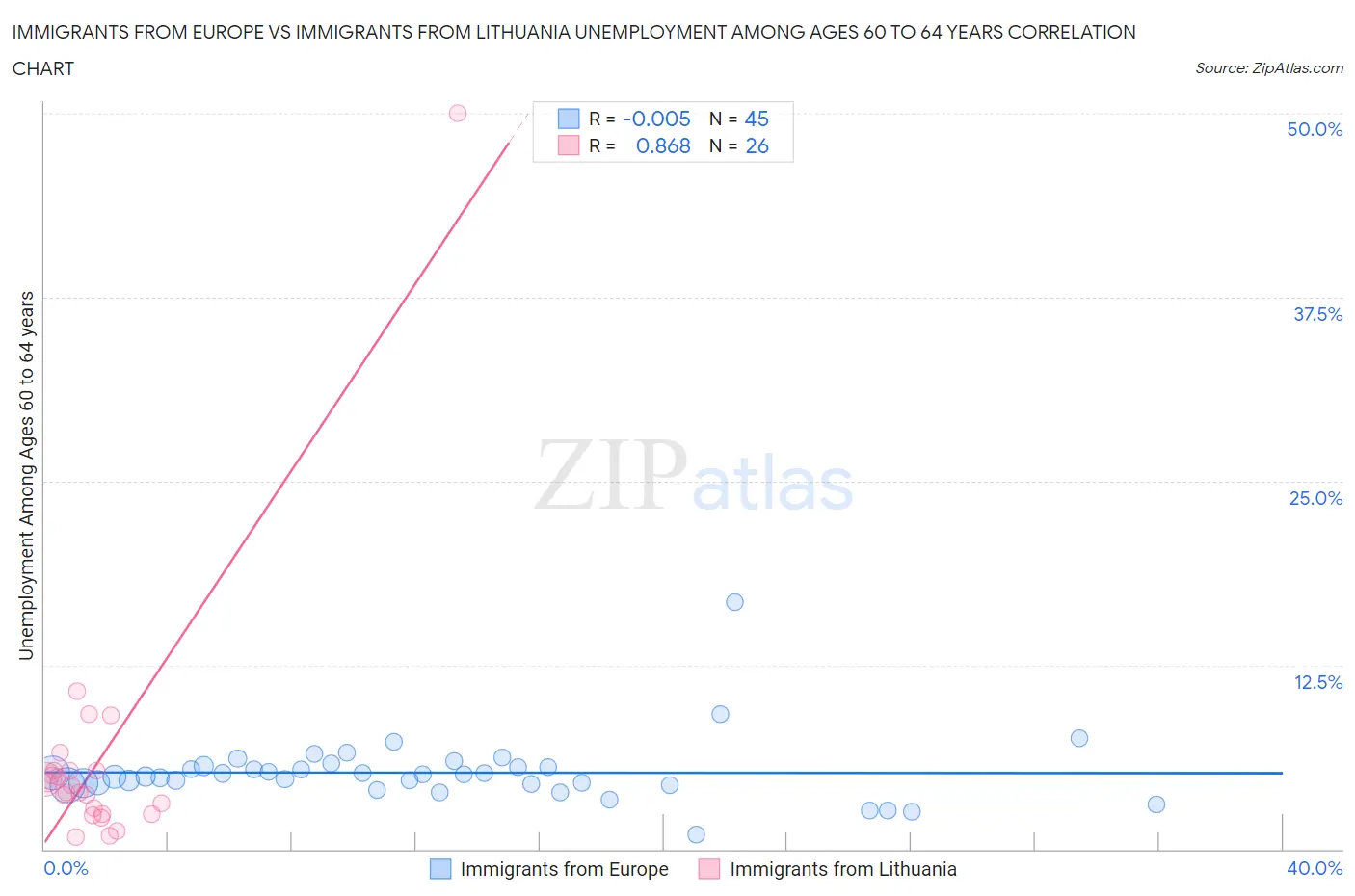 Immigrants from Europe vs Immigrants from Lithuania Unemployment Among Ages 60 to 64 years