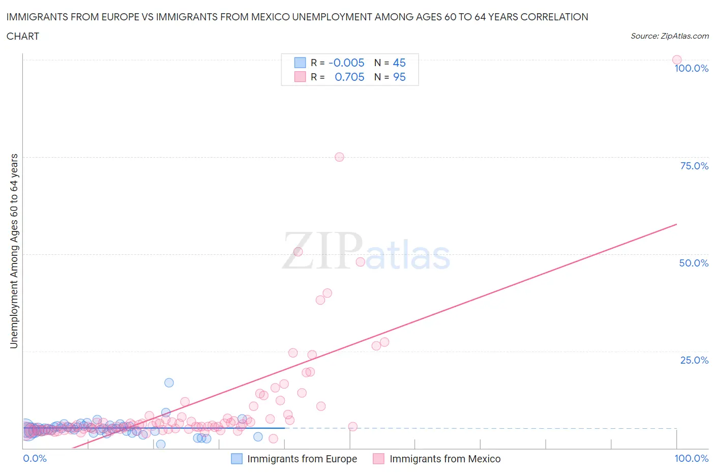 Immigrants from Europe vs Immigrants from Mexico Unemployment Among Ages 60 to 64 years