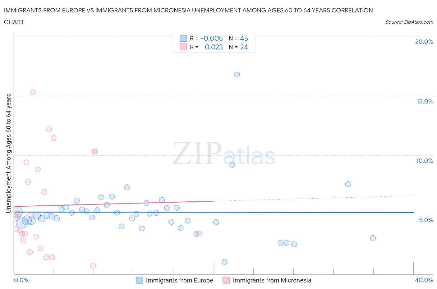 Immigrants from Europe vs Immigrants from Micronesia Unemployment Among Ages 60 to 64 years