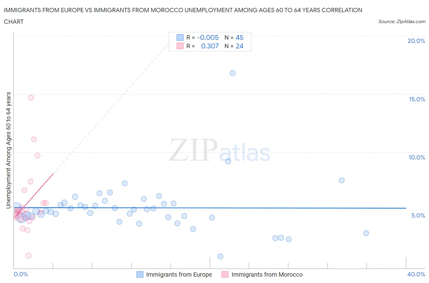Immigrants from Europe vs Immigrants from Morocco Unemployment Among Ages 60 to 64 years