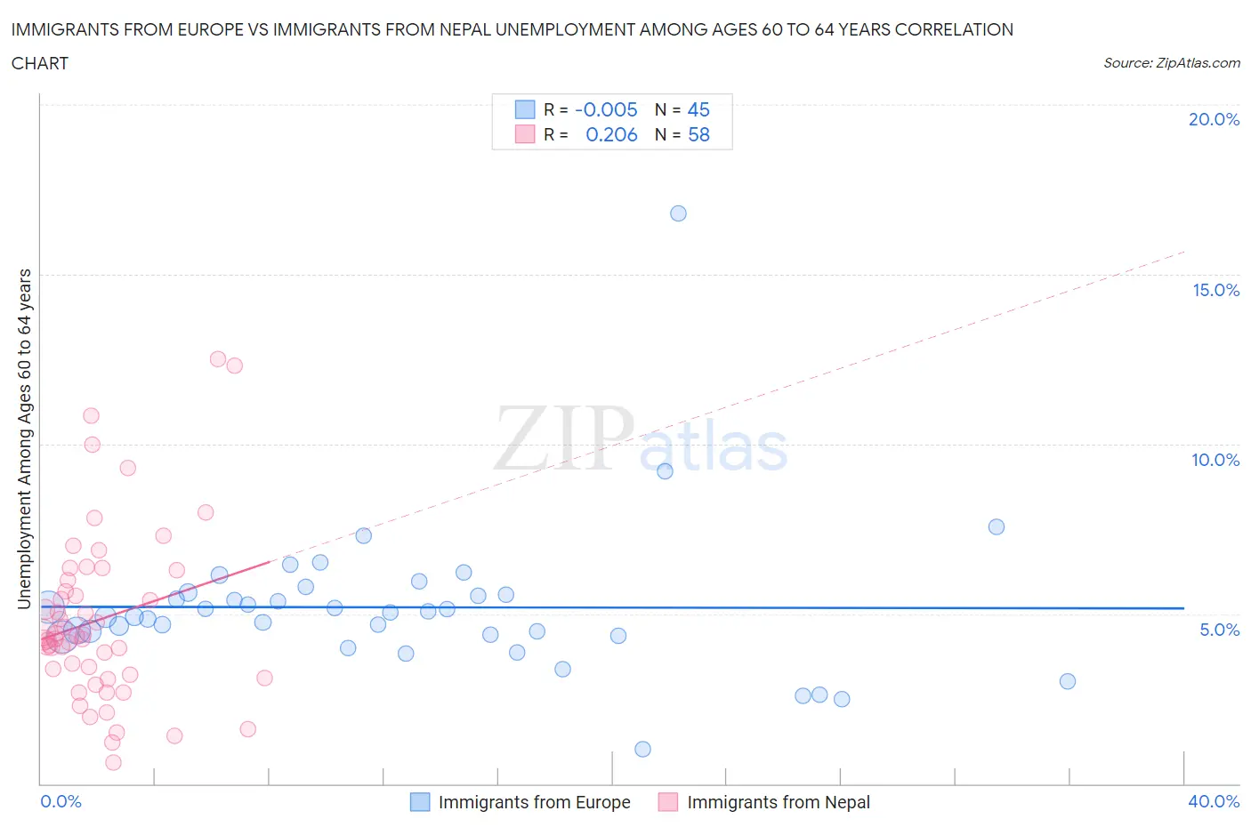 Immigrants from Europe vs Immigrants from Nepal Unemployment Among Ages 60 to 64 years