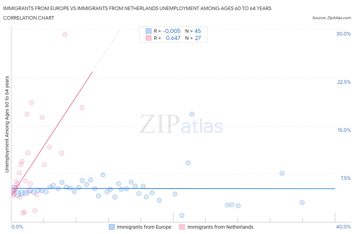 Immigrants from Europe vs Immigrants from Netherlands Unemployment Among Ages 60 to 64 years