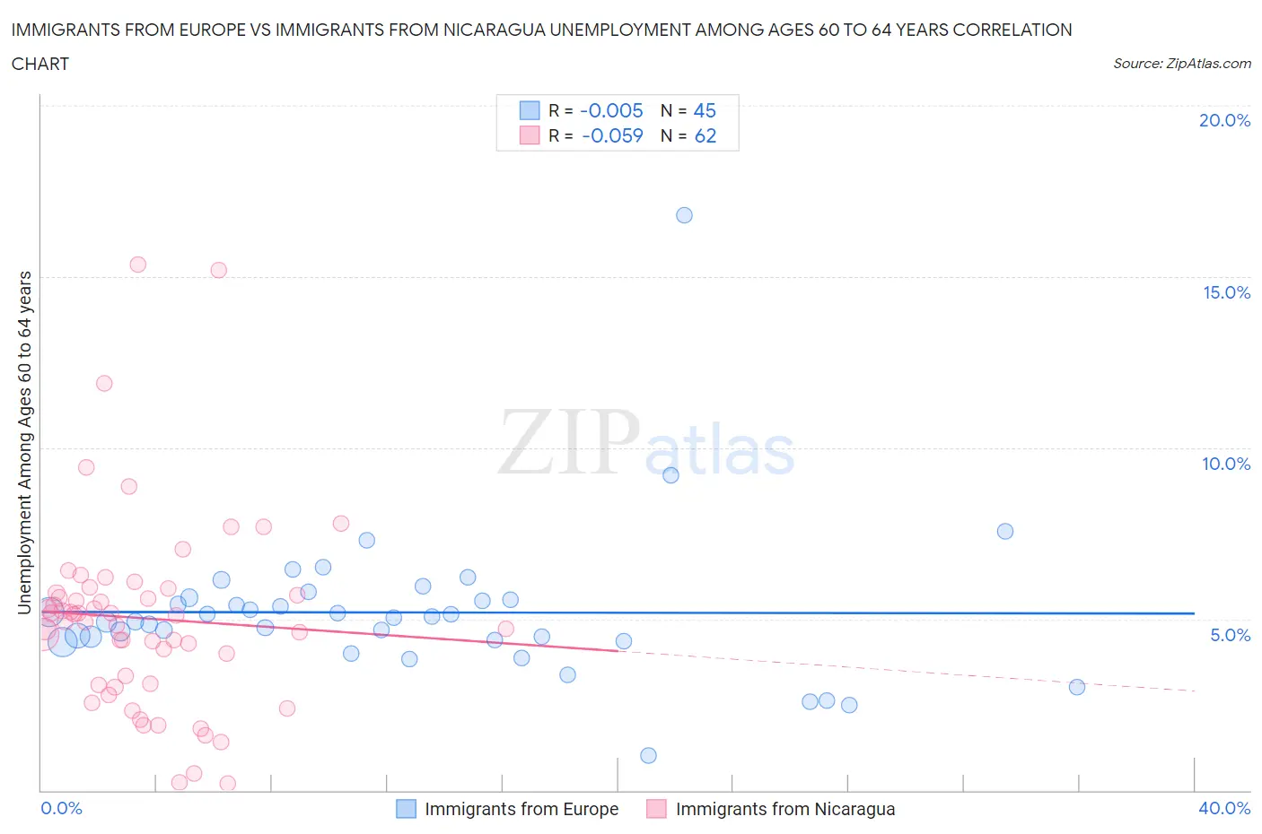 Immigrants from Europe vs Immigrants from Nicaragua Unemployment Among Ages 60 to 64 years