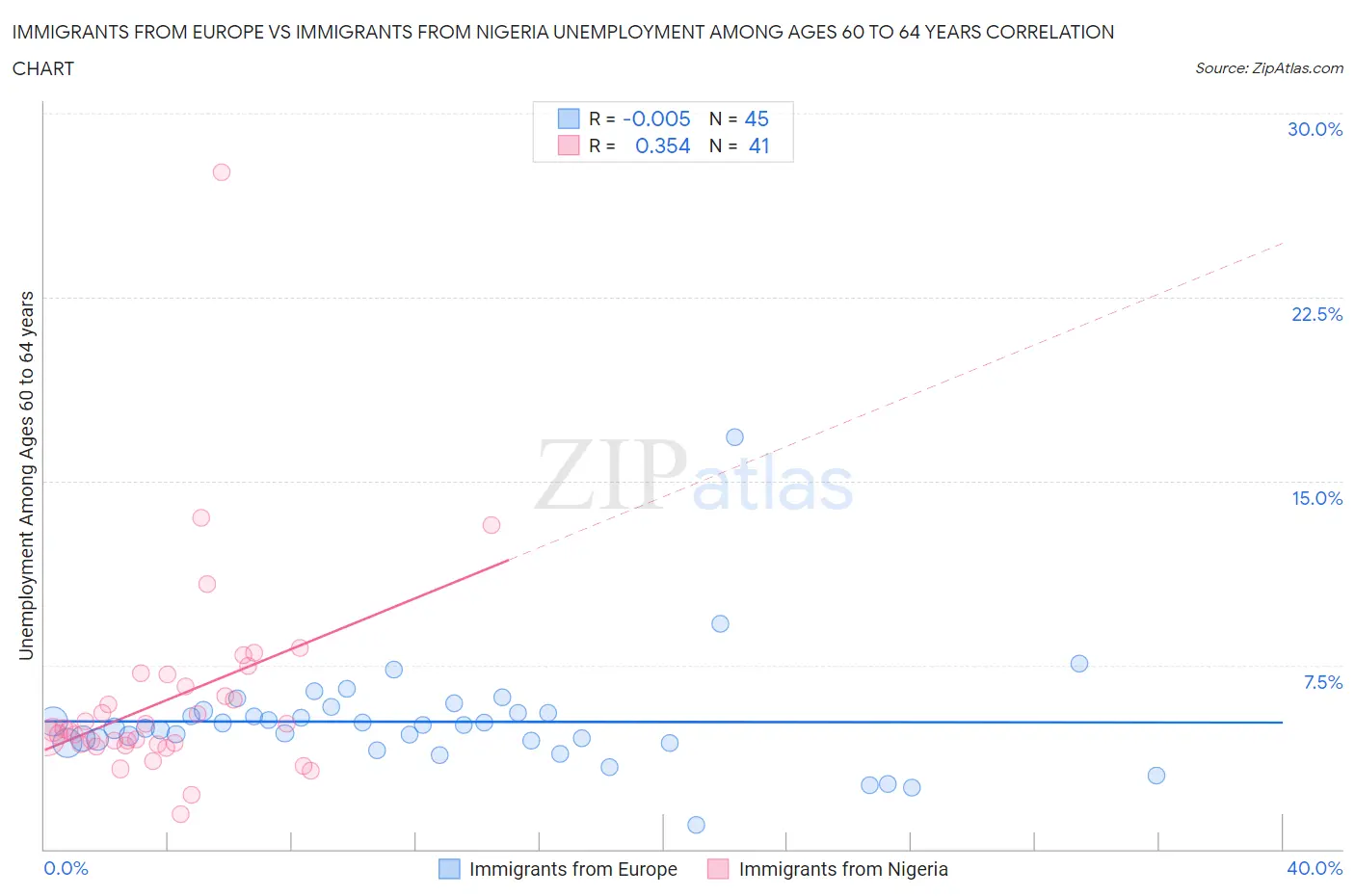 Immigrants from Europe vs Immigrants from Nigeria Unemployment Among Ages 60 to 64 years