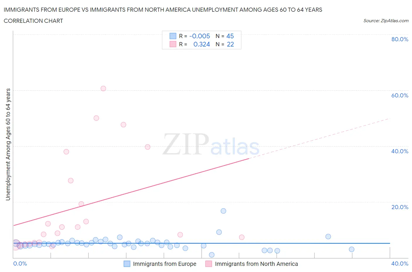 Immigrants from Europe vs Immigrants from North America Unemployment Among Ages 60 to 64 years