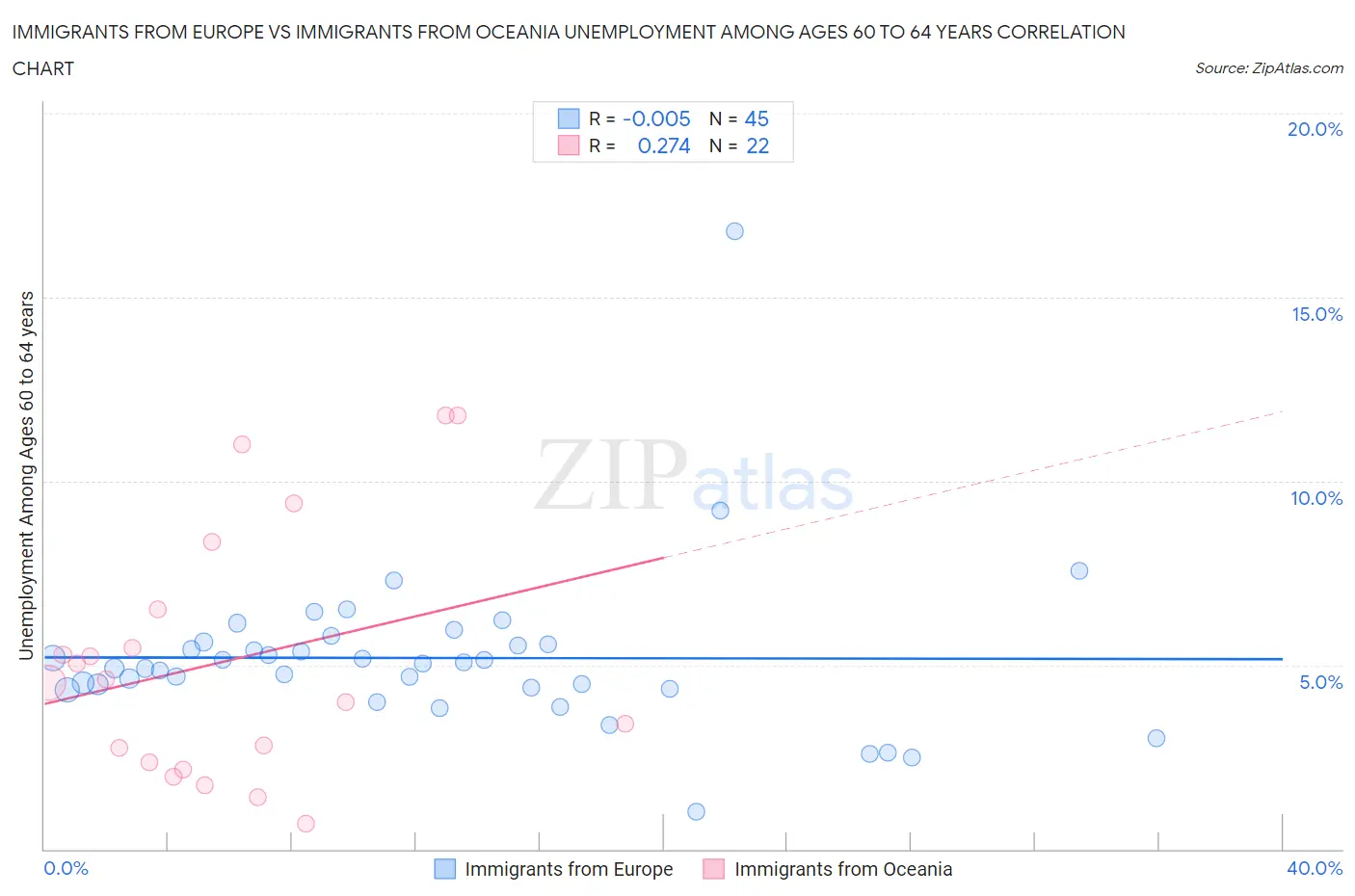 Immigrants from Europe vs Immigrants from Oceania Unemployment Among Ages 60 to 64 years