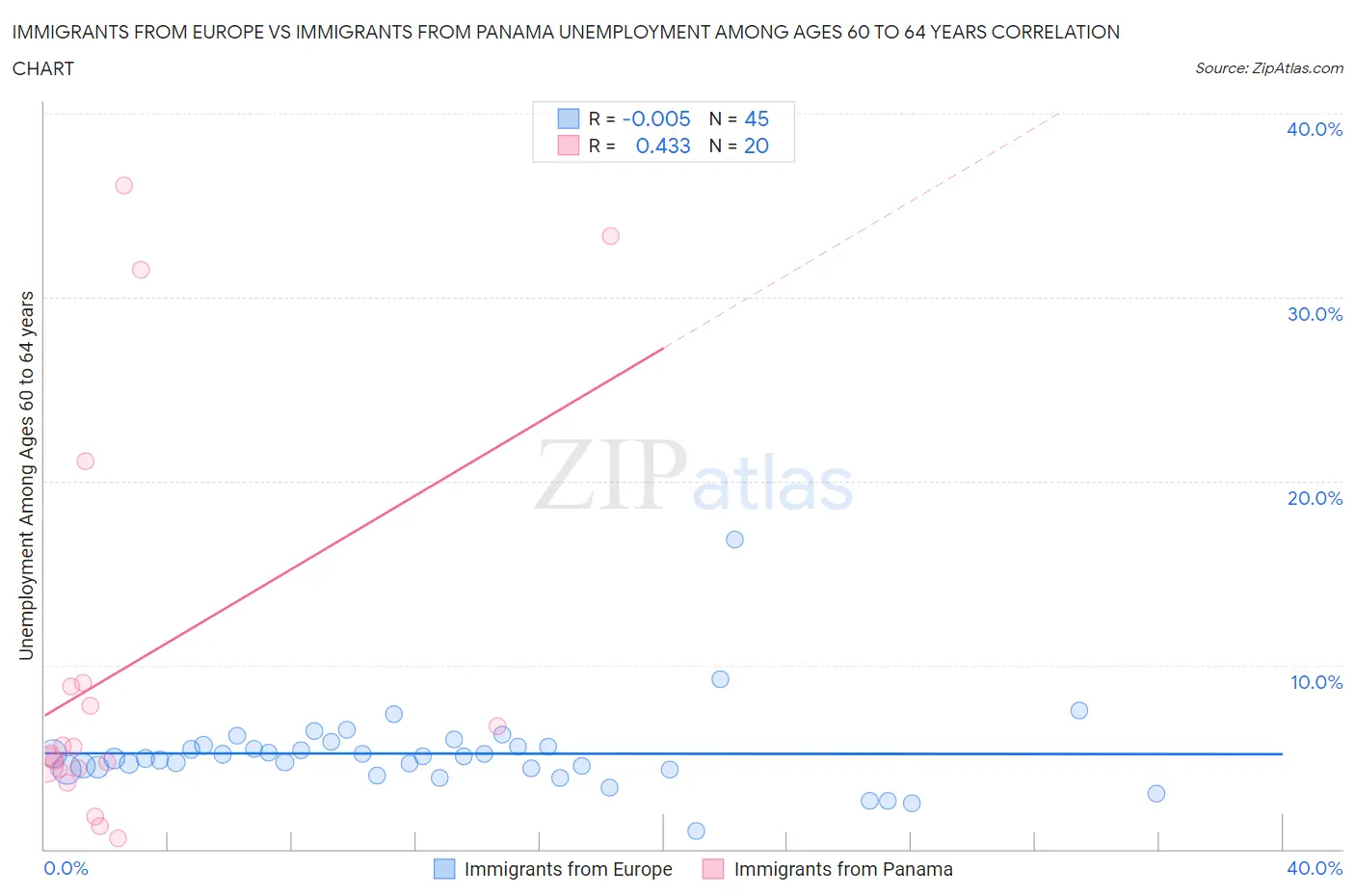 Immigrants from Europe vs Immigrants from Panama Unemployment Among Ages 60 to 64 years