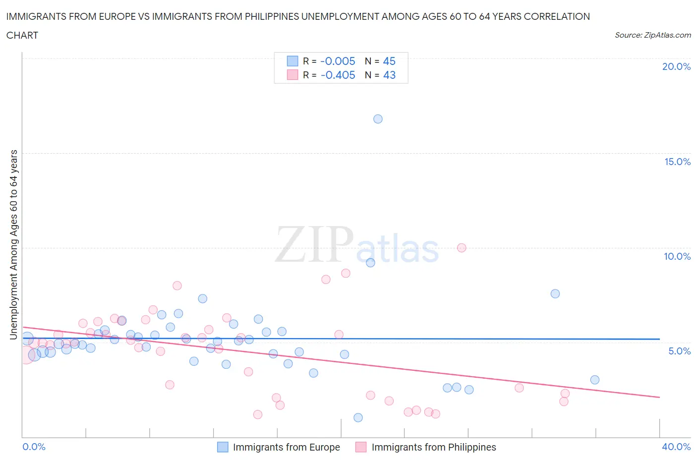 Immigrants from Europe vs Immigrants from Philippines Unemployment Among Ages 60 to 64 years
