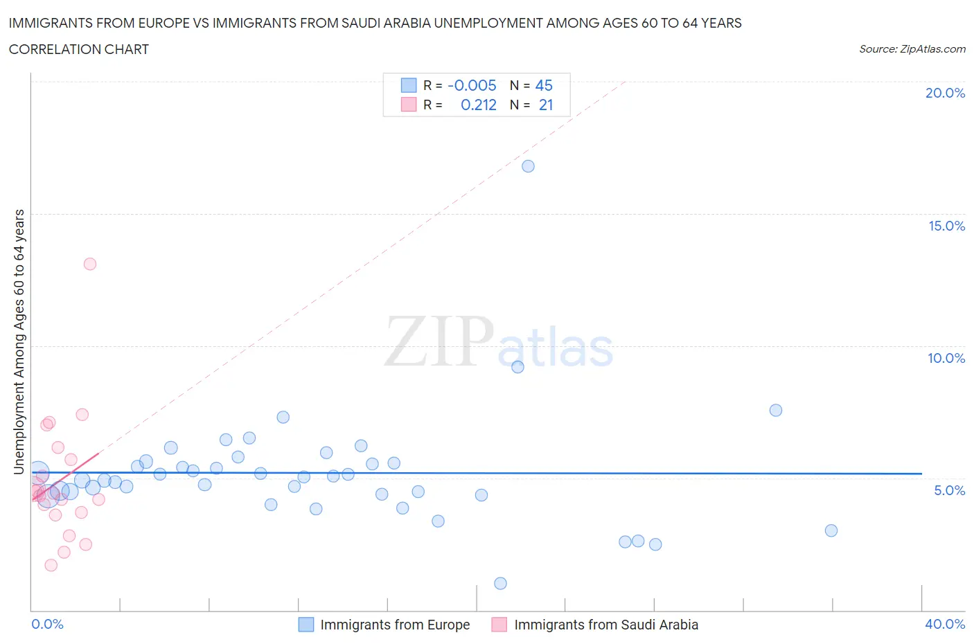 Immigrants from Europe vs Immigrants from Saudi Arabia Unemployment Among Ages 60 to 64 years