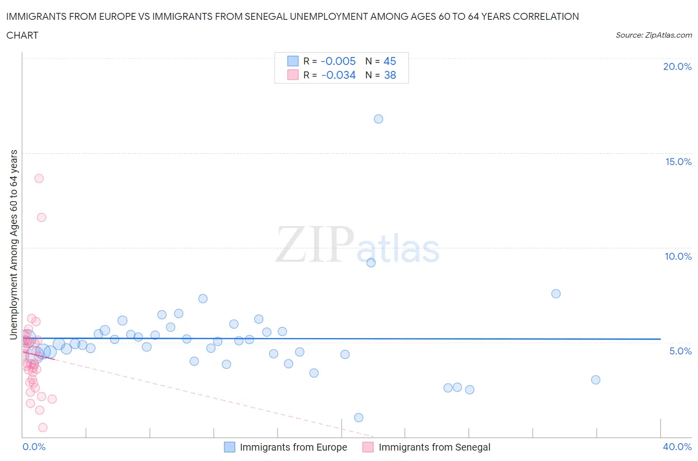 Immigrants from Europe vs Immigrants from Senegal Unemployment Among Ages 60 to 64 years