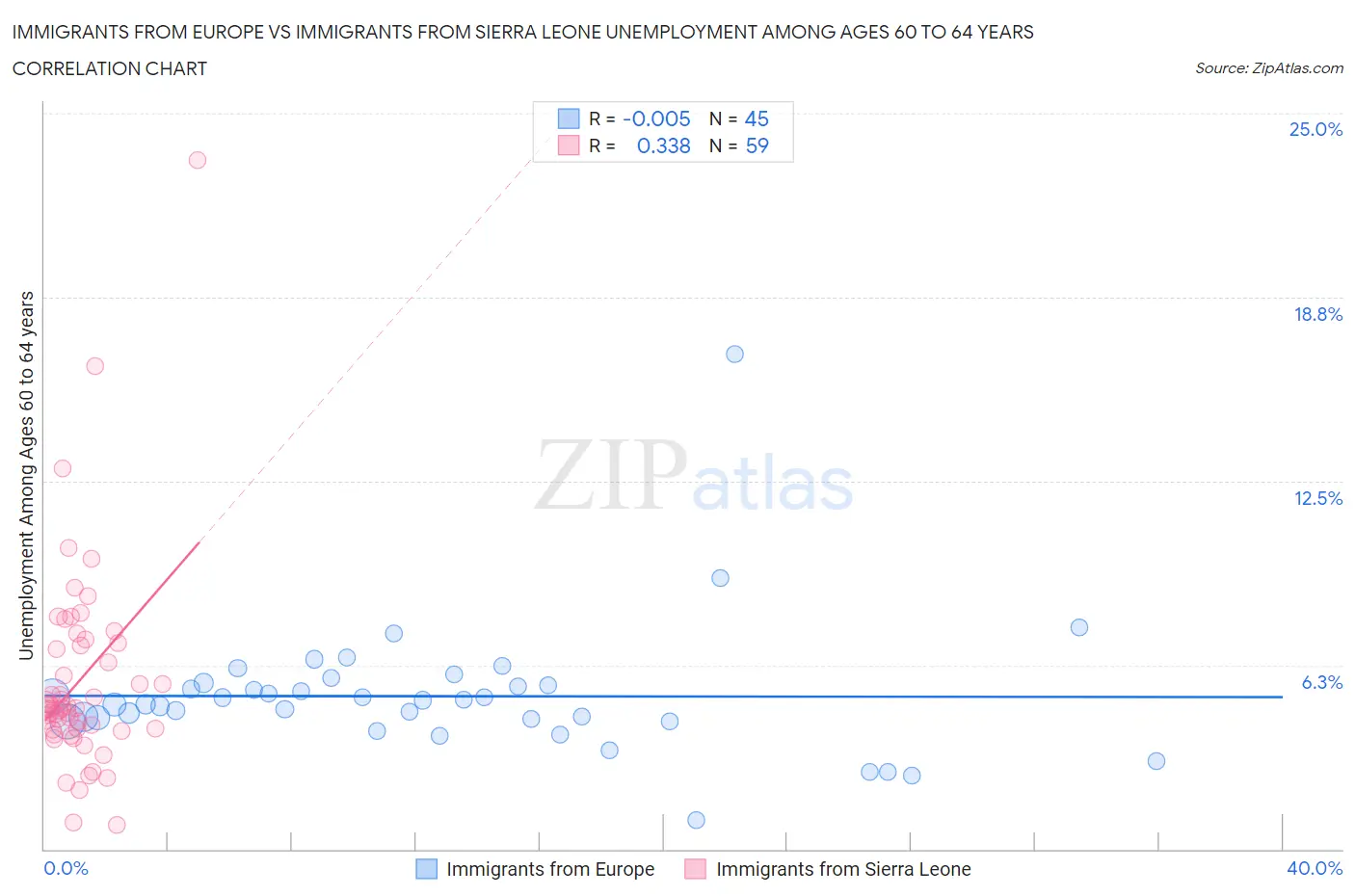 Immigrants from Europe vs Immigrants from Sierra Leone Unemployment Among Ages 60 to 64 years