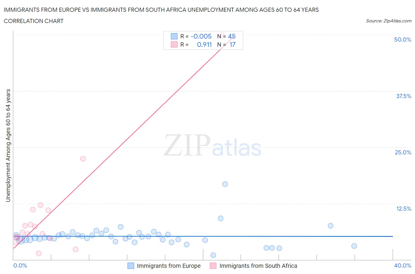 Immigrants from Europe vs Immigrants from South Africa Unemployment Among Ages 60 to 64 years