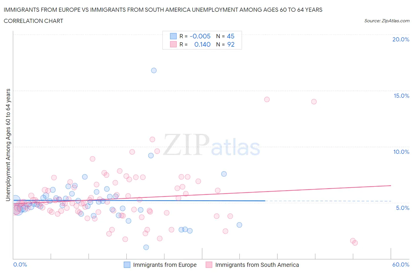 Immigrants from Europe vs Immigrants from South America Unemployment Among Ages 60 to 64 years